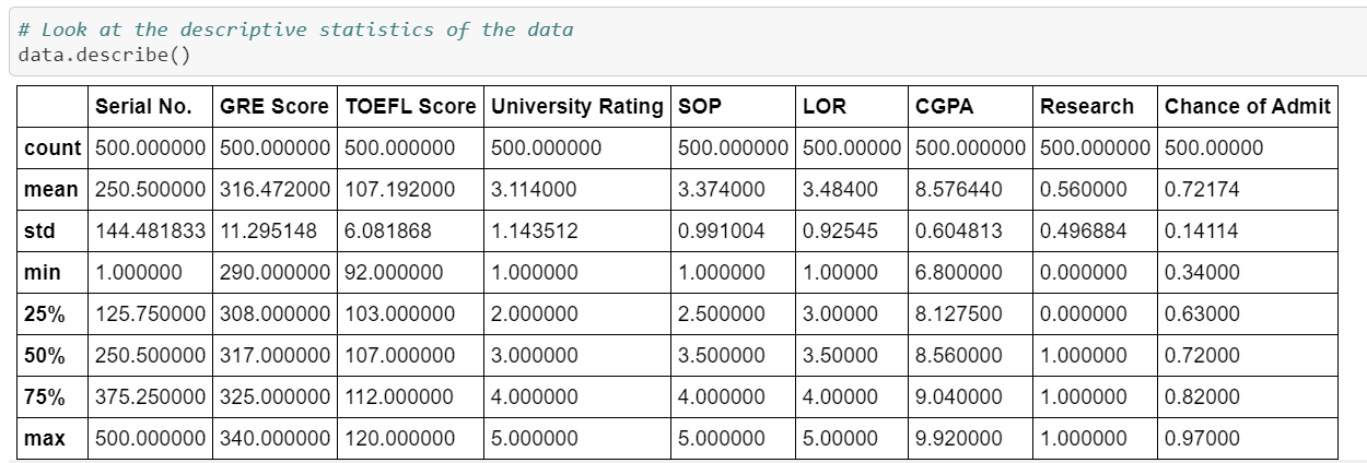 Descriptive of the Data