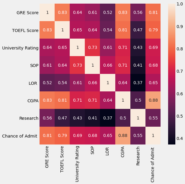 Heatmap of Correlation